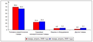 Rysslands exportstruktur, 2008-2009 (april)