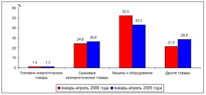 rysslands importberoende 2008 2009 jan apr